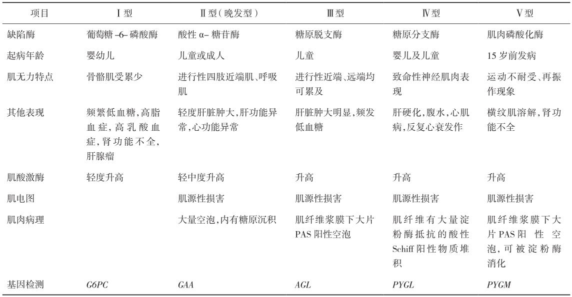 表2 糖原累积病主要类型的临床特点
